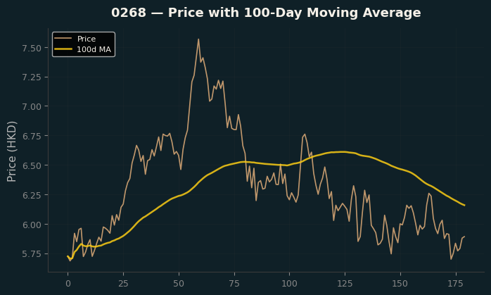 Price and 100d MA