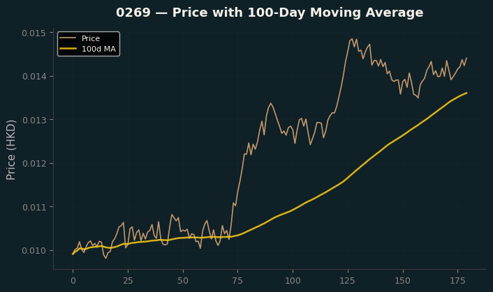 Price and 100d MA