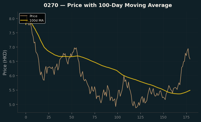 Price and 100d MA