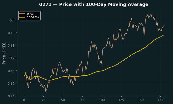 Price and 100d MA