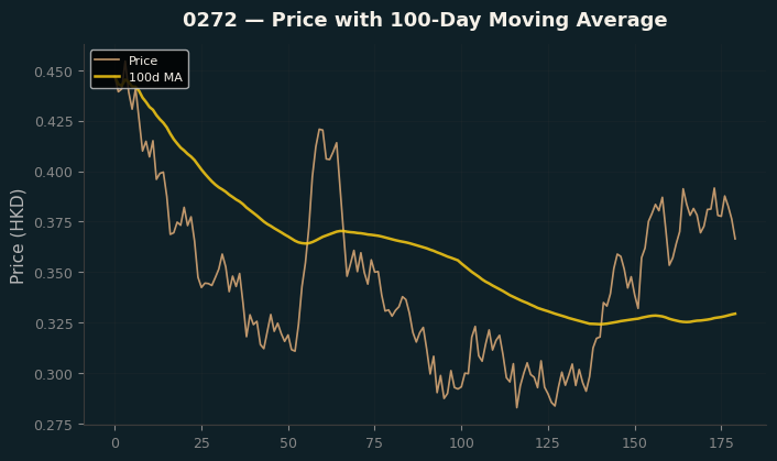Price and 100d MA