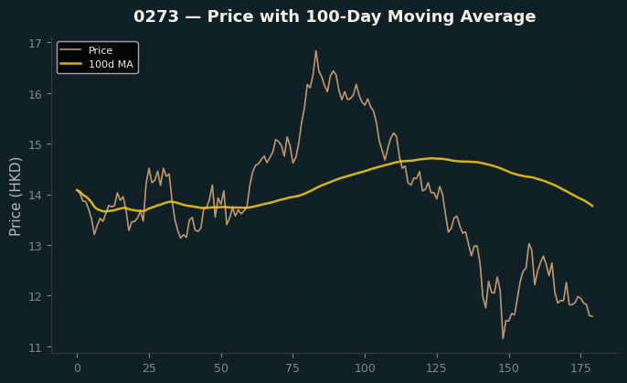 Price and 100d MA
