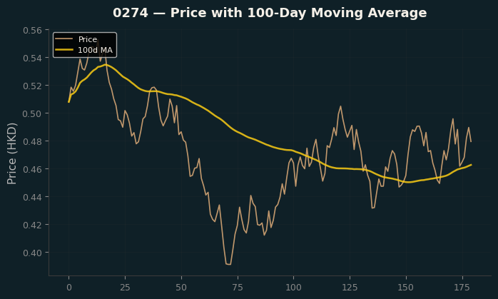 Price and 100d MA