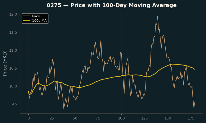 Price and 100d MA