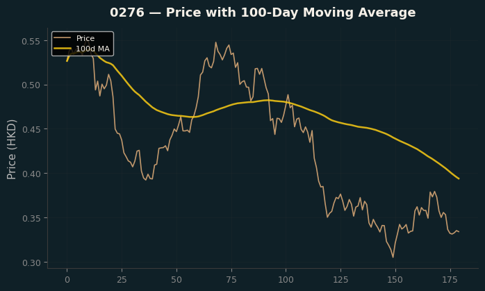 Price and 100d MA