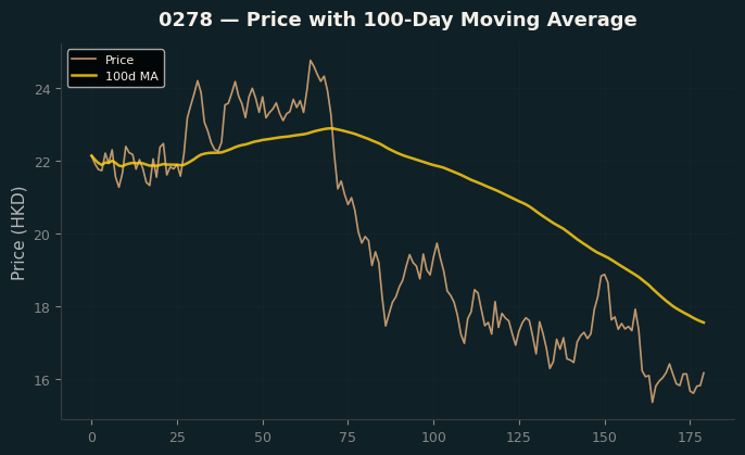 Price and 100d MA