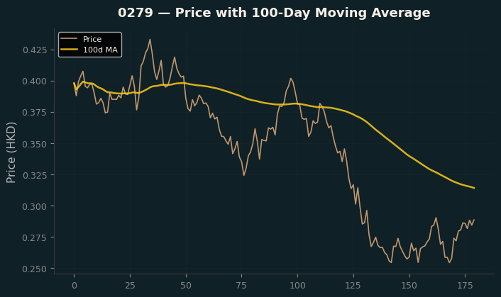 Price and 100d MA