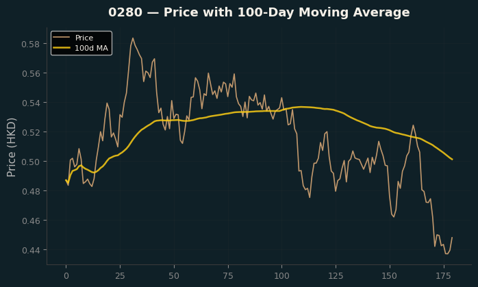 Price and 100d MA
