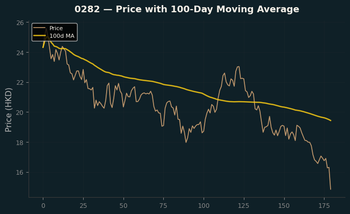 Price and 100d MA