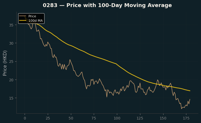 Price and 100d MA