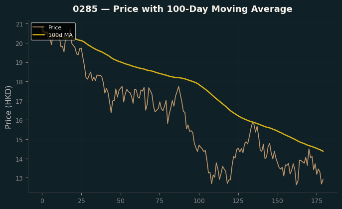 Price and 100d MA
