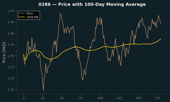 Price and 100d MA