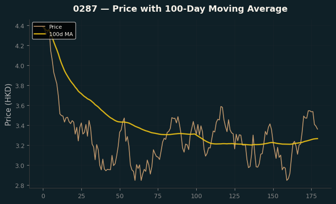 Price and 100d MA