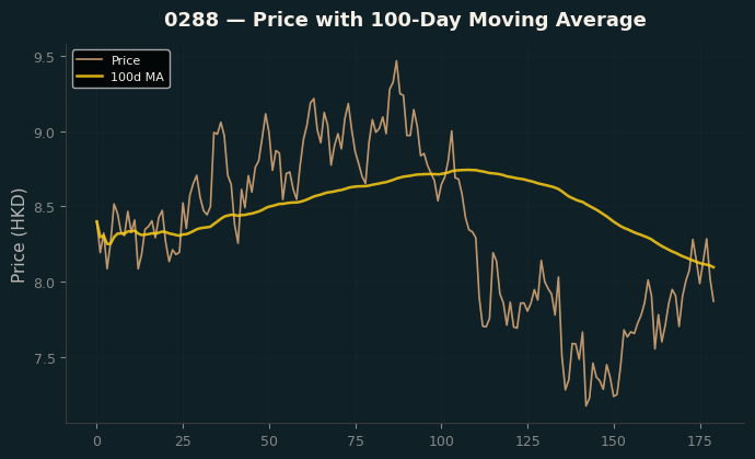 Price and 100d MA