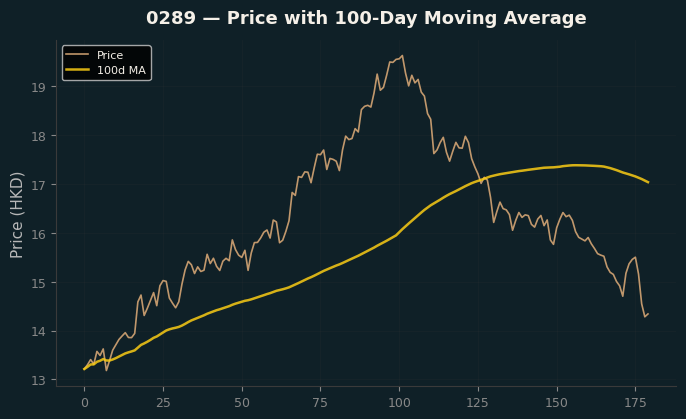 Price and 100d MA