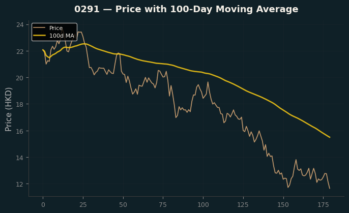 Price and 100d MA