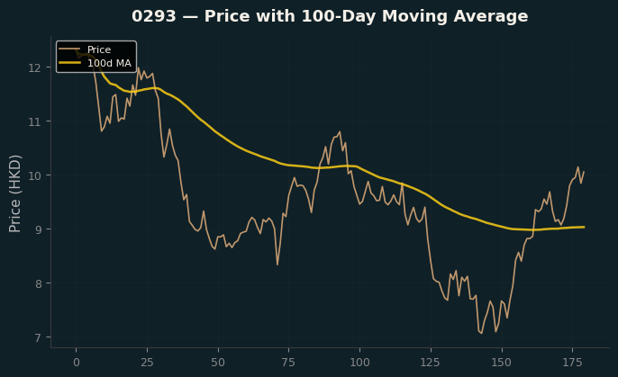 Price and 100d MA