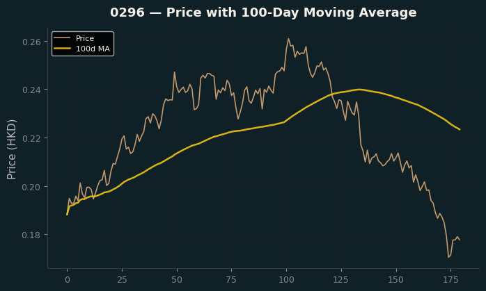 Price and 100d MA