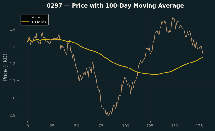 Price and 100d MA