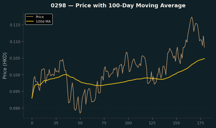 Price and 100d MA