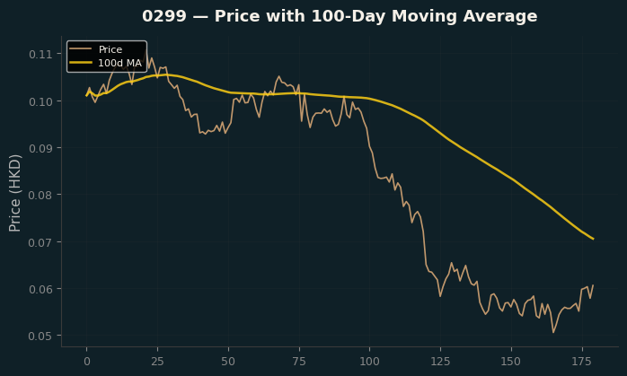 Price and 100d MA