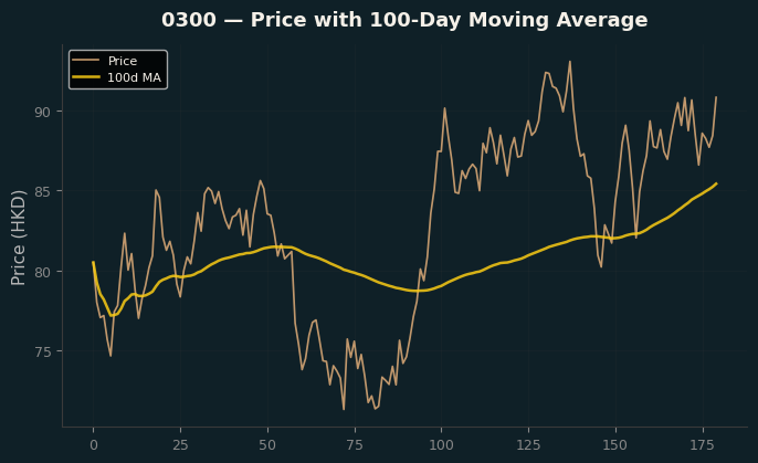 Price and 100d MA