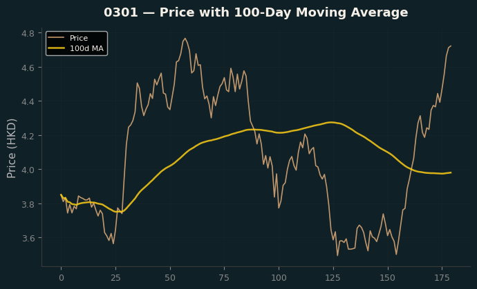 Price and 100d MA