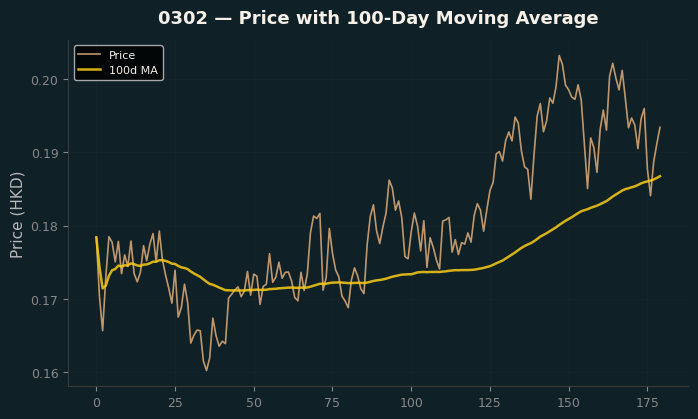 Price and 100d MA