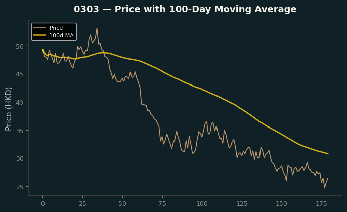 Price and 100d MA