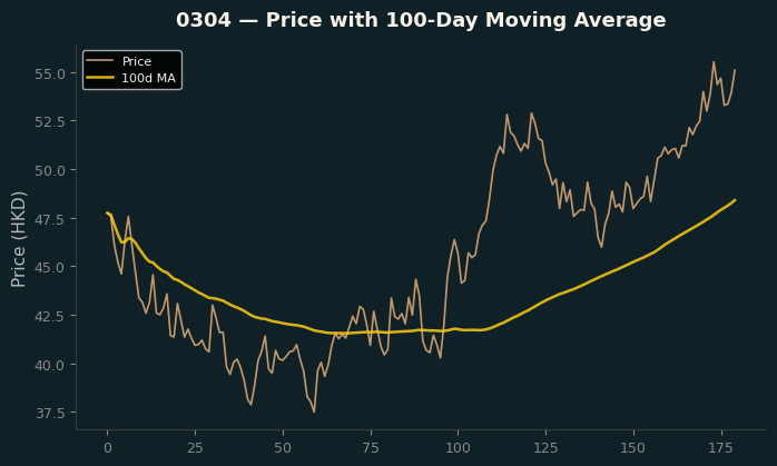 Price and 100d MA