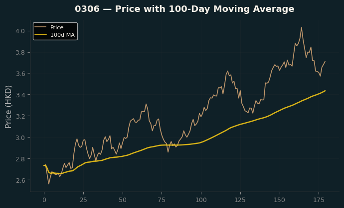 Price and 100d MA