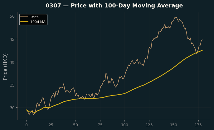 Price and 100d MA