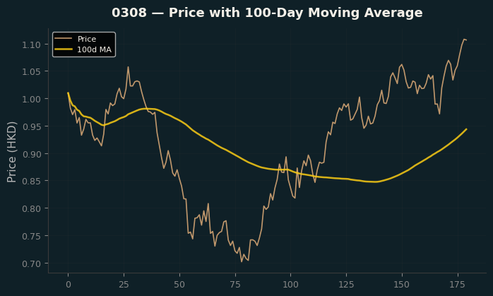 Price and 100d MA