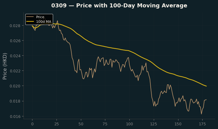 Price and 100d MA