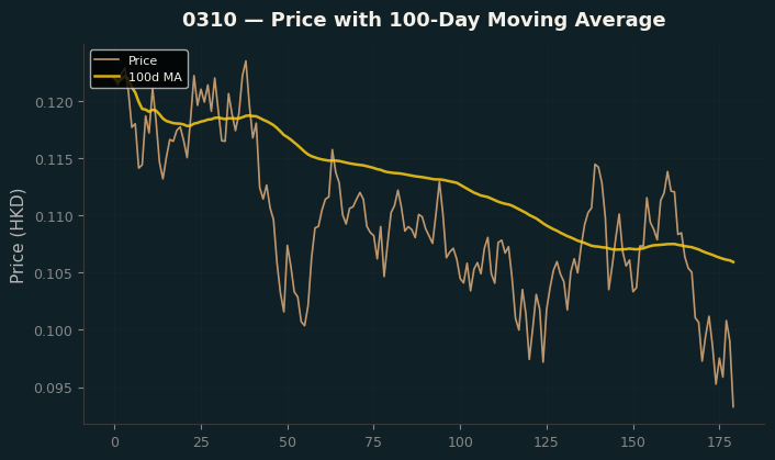 Price and 100d MA