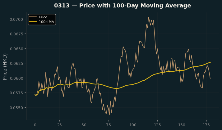 Price and 100d MA
