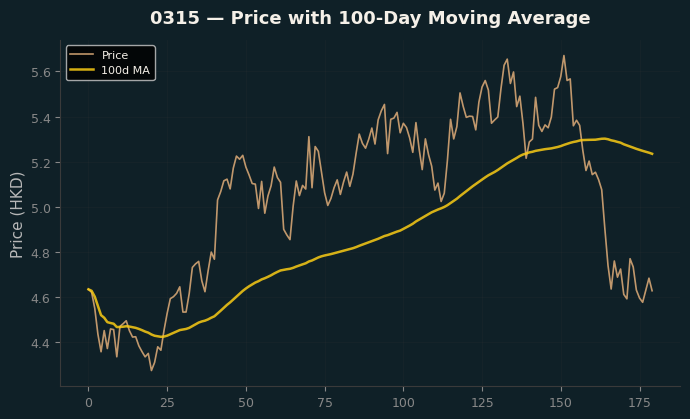 Price and 100d MA