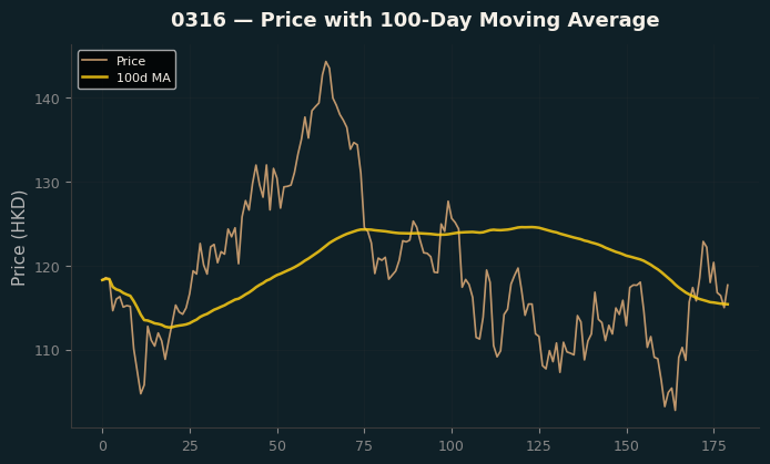 Price and 100d MA