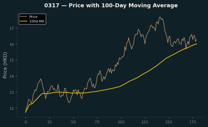Price and 100d MA
