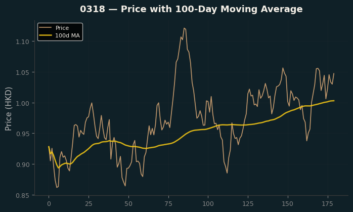 Price and 100d MA