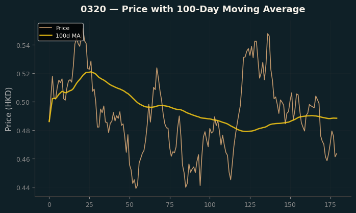 Price and 100d MA