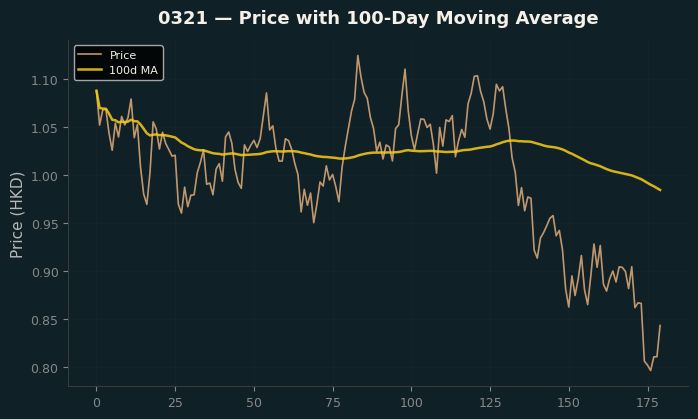 Price and 100d MA