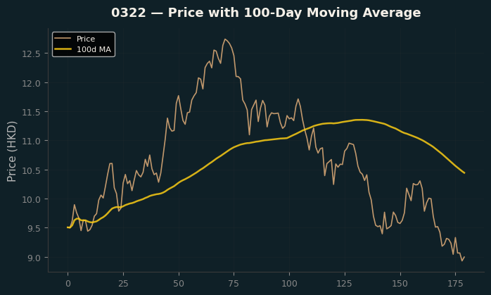 Price and 100d MA