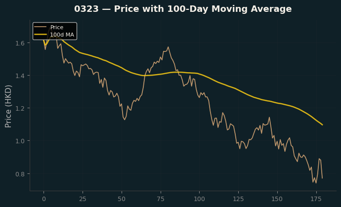 Price and 100d MA