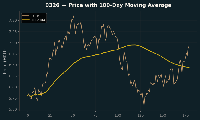Price and 100d MA