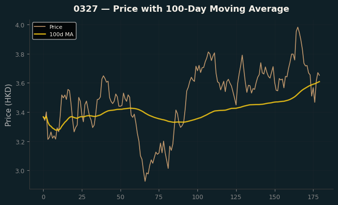 Price and 100d MA