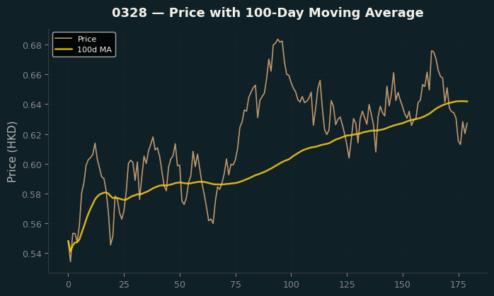 Price and 100d MA