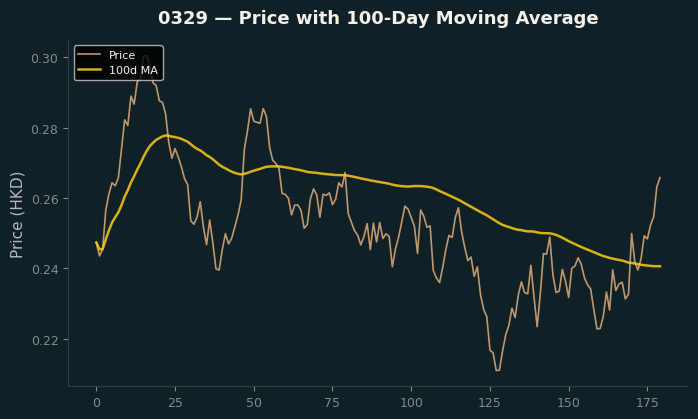 Price and 100d MA
