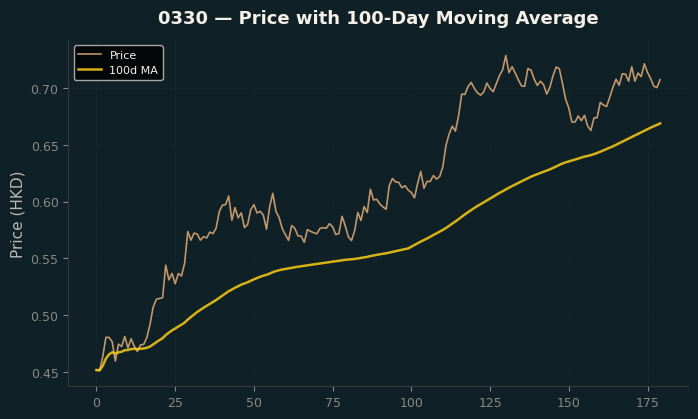 Price and 100d MA