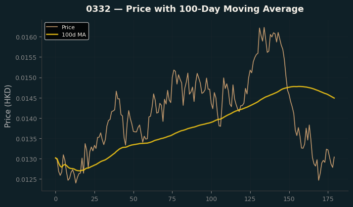 Price and 100d MA